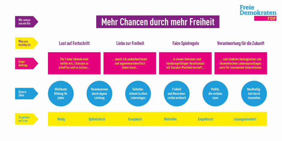 Leitbild der Freien Demokraten