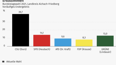 Landkreis Aichach-Friedberg  Vorläufiges Endergebnis