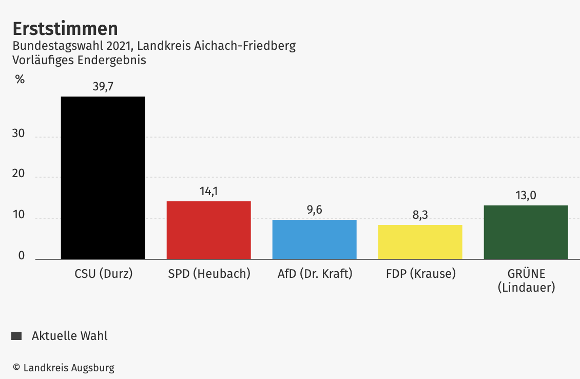 Landkreis Aichach-Friedberg  Vorläufiges Endergebnis